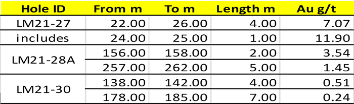 Latest batch of Assay Results from Lingman Lake Gold Project Drilling