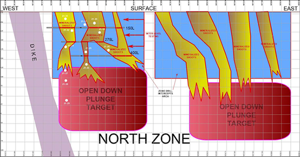 Figure 4 - Longitudinal North Zone Depth Extension Targets of Plunging Mineralization and approximate drill pierce points for drill holes LM21-19 to LM21-30