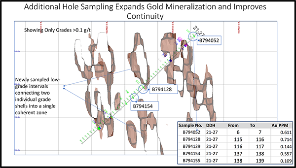 Sample section demonstrating new low-grade intervals expanding gold mineralization and improving continuity