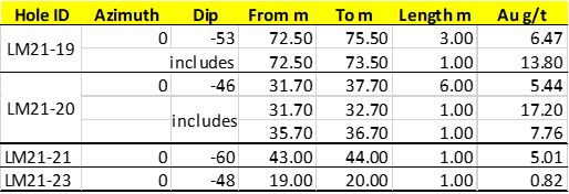 Diamond Drill Hole Plan Map - Extending Known Zones to Depth