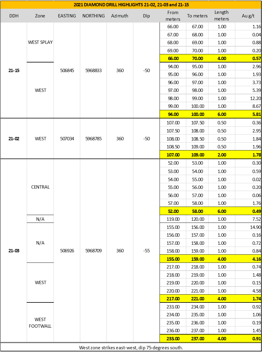 Table of Diamond Drill Results